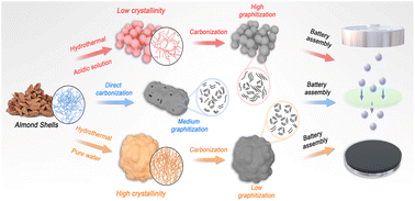 Graphical abstract: Deciphering the role of hydrothermal pretreatment in the conversion of biomass waste into hard carbon with superior electrochemical performance in sodium-ion batteries