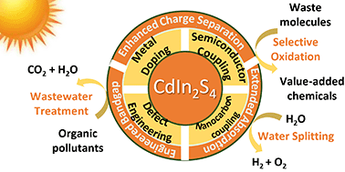 Graphical abstract: Recent advances and future directions of CdIn2S4-based photocatalysts: properties, synthesis, and modifications for energy and environmental applications