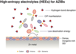 Graphical abstract: High-entropy electrolytes towards advanced aqueous zinc-ion batteries