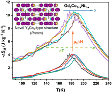 Graphical abstract: Crystal structure, magnetic and magnetocaloric properties of the new orthorhombic Y3Co2-type Gd3Co1+xNi1−x solid solution
