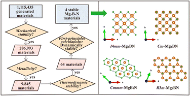 Graphical abstract: Machine learning and first-principles calculations for the prediction and analysis of superconductivity in Mg–B–N systems