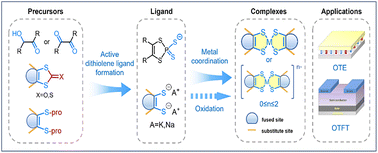 Graphical abstract: Metal bis(dithiolene) complexes with one dimensional structure: synthesis and application