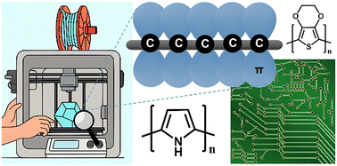 Graphical abstract: Additive manufacturing of electrically conductive polymers: a comprehensive review
