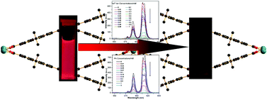 Graphical abstract: A flexible Eu(iii)-based metal–organic framework: turn-off luminescent sensor for the detection of Fe(iii) and picric acid