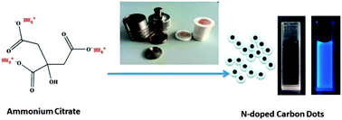 Graphical abstract: Nitrogen-doped, carbon-rich, highly photoluminescent carbon dots from ammonium citrate