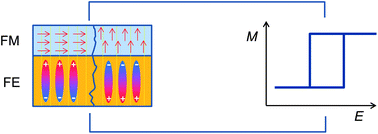 Graphical abstract: Artificial multiferroic heterostructures