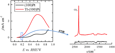 Graphical abstract: Formic acid electrooxidation on thallium-decorated shape-controlled platinum nanoparticles: an improvement in electrocatalytic activity