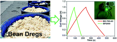 Graphical abstract: Biomass-derived carbon materials for high-performance supercapacitor electrodes