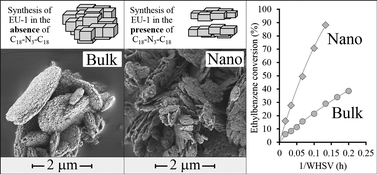 Graphical abstract: Mesoporous EU-1 zeolite as a highly active catalyst for ethylbenzene hydroisomerization