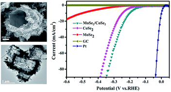 Graphical abstract: One-pot synthesis of nanosheet-assembled hierarchical MoSe2/CoSe2 microcages for the enhanced performance of electrocatalytic hydrogen evolution