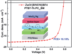 Graphical abstract: Efficiency exceeding 10% for inverted polymer solar cells with a ZnO/ionic liquid combined cathode interfacial layer