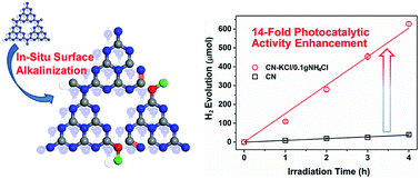 Graphical abstract: In situ surface alkalinized g-C3N4 toward enhancement of photocatalytic H2 evolution under visible-light irradiation