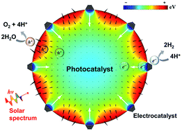 Graphical abstract: A simplified theoretical guideline for overall water splitting using photocatalyst particles