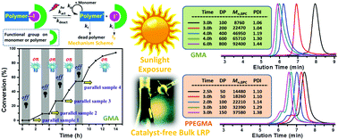 Graphical abstract: Straightforward catalyst/solvent-free iodine-mediated living radical polymerization of functional monomers driven by visible light irradiation