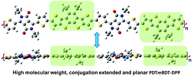 Graphical abstract: Dithieno[2,3-d;2′,3′-d]benzo[2,1-b;3,4-b‘]dithiophene: a novel building-block for a planar copolymer