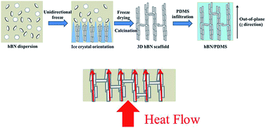 Graphical abstract: Fabrication of oriented hBN scaffolds for thermal interface materials