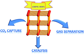 Graphical abstract: Amine-functionalized metal–organic frameworks: structure, synthesis and applications