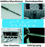 Graphical abstract: Continuous flow hydrogenations using novel catalytic static mixers inside a tubular reactor