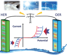 Graphical abstract: Nanostructured catalysts for electrochemical water splitting: current state and prospects