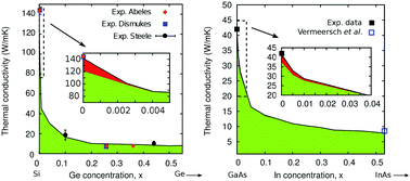 Graphical abstract: Collective thermal transport in pure and alloy semiconductors