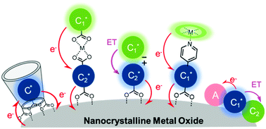 Graphical abstract: Multimolecular assemblies on high surface area metal oxides and their role in interfacial energy and electron transfer