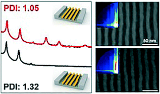 Graphical abstract: Synthesis of poly(styrene-b-4-(tert-butyldimethylsiloxy)styrene) block copolymers and characterization of their self-assembled patterns