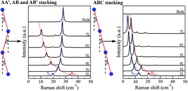 Graphical abstract: Interlayer bond polarizability model for stacking-dependent low-frequency Raman scattering in layered materials