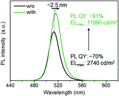 Graphical abstract: Surface ligand modification of cesium lead bromide nanocrystals for improved light-emitting performance