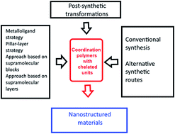 Graphical abstract: Design and synthesis of coordination polymers with chelated units and their application in nanomaterials science