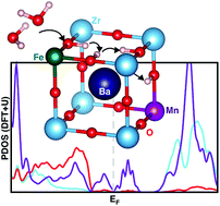 Graphical abstract: Computational design of cobalt-free mixed proton–electron conductors for solid oxide electrochemical cells