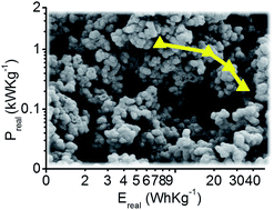 Graphical abstract: Functional porous carbon nanospheres from sustainable precursors for high performance supercapacitors