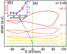 Graphical abstract: Large strain and strain memory effect in bismuth ferrite lead-free ceramics