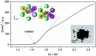 Graphical abstract: Synthesis, crystal structure, magnetic and electronic properties of the caesium-based transition metal halide Cs3Fe2Br9