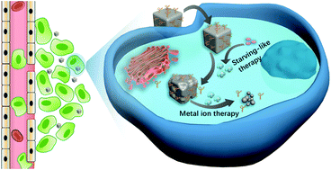 Graphical abstract: Degradable silver-based nanoplatform for synergistic cancer starving-like/metal ion therapy