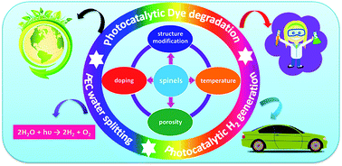 Graphical abstract: Spinel photocatalysts for environmental remediation, hydrogen generation, CO2 reduction and photoelectrochemical water splitting