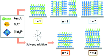 Graphical abstract: Identifying and controlling phase purity in 2D hybrid perovskite thin films