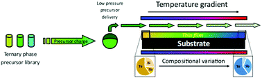 Graphical abstract: Compositionally tunable ternary Bi2(Se1−xTex)3 and (Bi1−ySby)2Te3 thin films via low pressure chemical vapour deposition