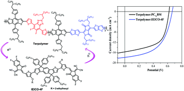 Graphical abstract: Diketopyrrolopyrrole-based terpolymers with tunable broad band absorption for fullerene and fullerene-free polymer solar cells