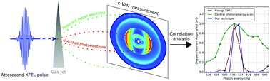 Graphical abstract: Attosecond transient absorption spooktroscopy: a ghost imaging approach to ultrafast absorption spectroscopy