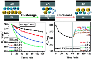 Graphical abstract: Removal of chloride ions using a bismuth electrode in capacitive deionization (CDI)