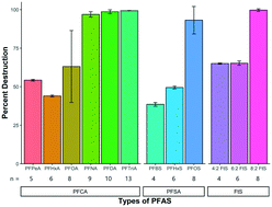 Graphical abstract: Rapid degradation of PFAS in aqueous solutions by reverse vortex flow gliding arc plasma