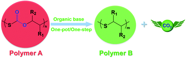 Graphical abstract: Repurposing poly(monothiocarbonate)s to poly(thioether)s with organic bases