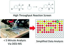 Graphical abstract: Rapid analytical characterization of high-throughput chemistry screens utilizing desorption electrospray ionization mass spectrometry
