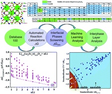 Graphical abstract: Rationalizing the interphase stability of Li|doped-Li7La3Zr2O12via automated reaction screening and machine learning