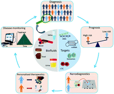 Graphical abstract: Advanced liquid biopsy technologies for circulating biomarker detection