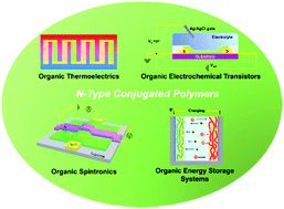 Graphical abstract: Emerging research directions for n-type conjugated polymers