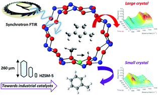 Graphical abstract: Effects of crystal size on methanol to hydrocarbon conversion over single crystals of ZSM-5 studied by synchrotron infrared microspectroscopy