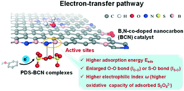 Graphical abstract: Criteria of active sites in nonradical persulfate activation process from integrated experimental and theoretical investigations: boron–nitrogen-co-doped nanocarbon-mediated peroxydisulfate activation as an example