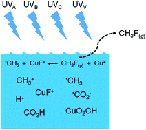 Graphical abstract: Evidence for photochemical synthesis of fluoromethane