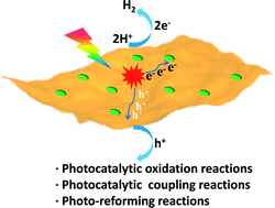 Graphical abstract: Visible-light-driven organic transformations integrated with H2 production on semiconductors